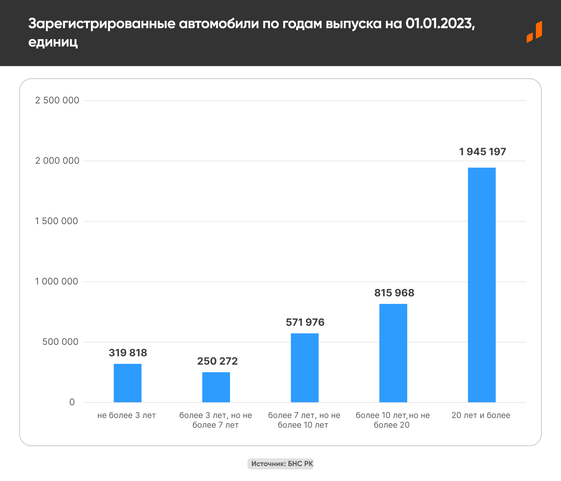 Автомобильный рынок Казахстана: в фокусе нехватка качественных и недорогих  авто