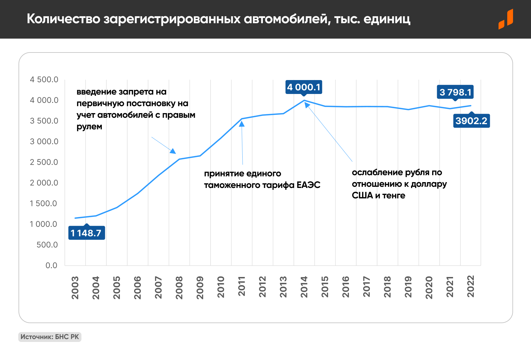 Автомобильный рынок Казахстана: в фокусе нехватка качественных и недорогих  авто